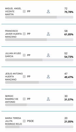 Imagen Resultado de las Elecciones Municipales del 28M en Collado Hermoso